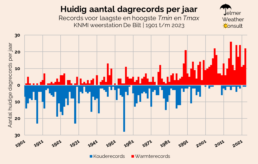 Grafiek met het aantal warmte- en kouderecords per jaar in De Bilt